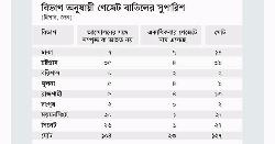 বাতিল হতে যাচ্ছে ১২৭ ‘জুলাই যোদ্ধার’ গেজেট